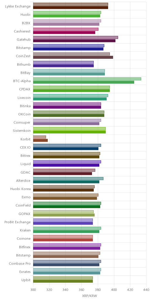 거래소별 리플 시황(위 1시간전, 아래 현재)