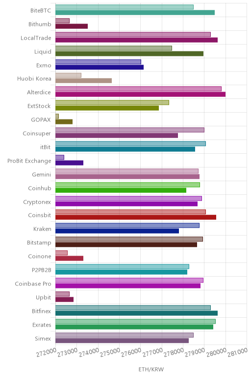 거래소별 이더리움 시황(위 1시간전, 아래 현재)