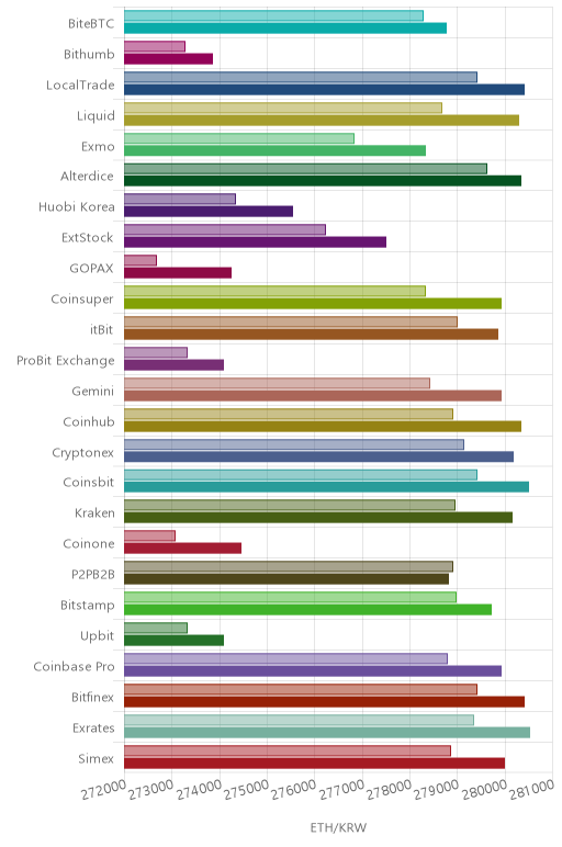 거래소별 이더리움 시황(위 1시간전, 아래 현재)