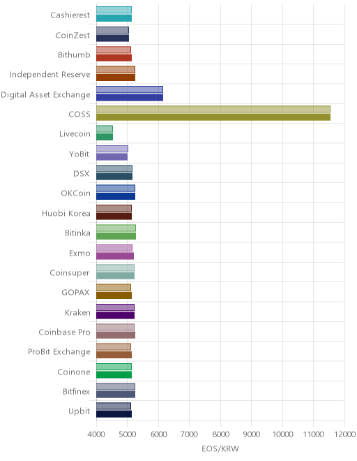 거래소별 이오스 시황(위 1시간전, 아래 현재)