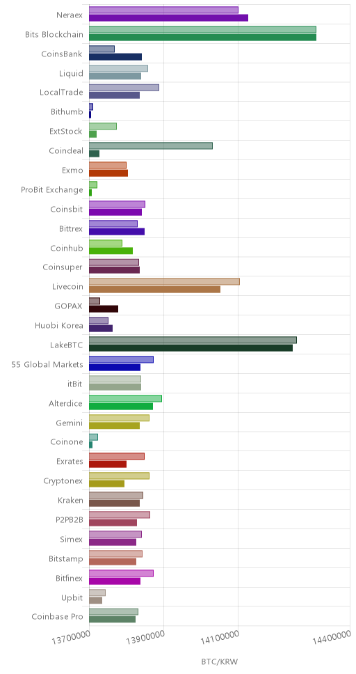 거래소별 비트코인 시황(위 1시간전, 아래 현재)