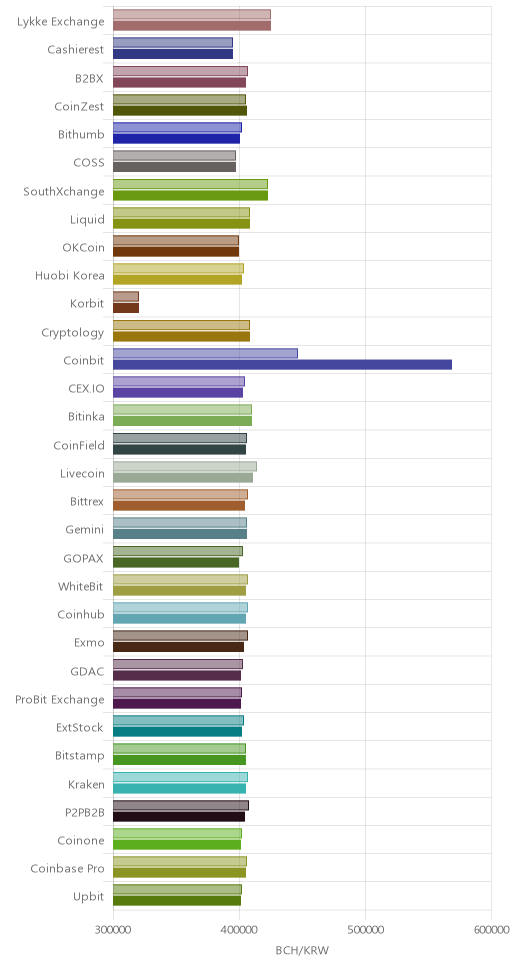 거래소별 비트코인 캐시 시황(위 1시간전, 아래 현재)