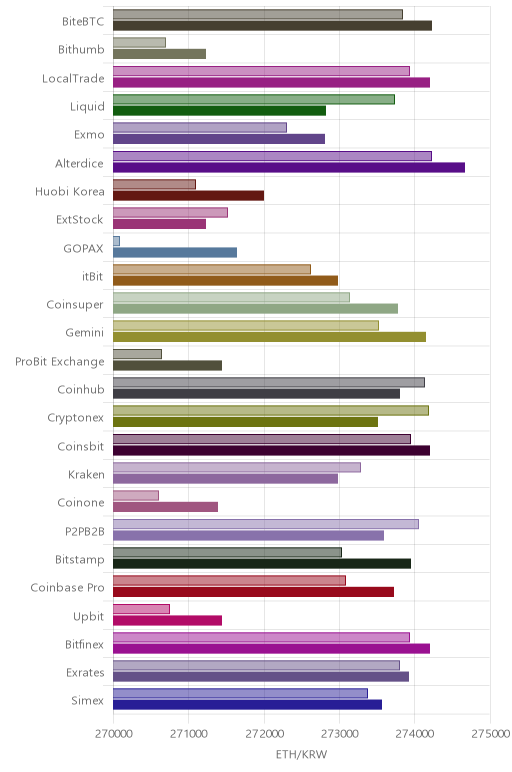 거래소별 이더리움 시황(위 1시간전, 아래 현재)
