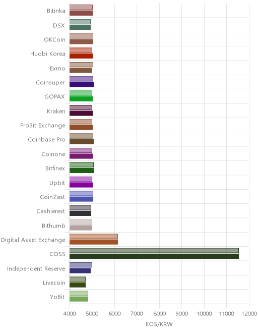 거래소별 이오스 시황(위 1시간전, 아래 현재)