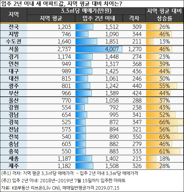 인구 감소… 새 아파트 vs 기존 아파트 깊어진 양극화