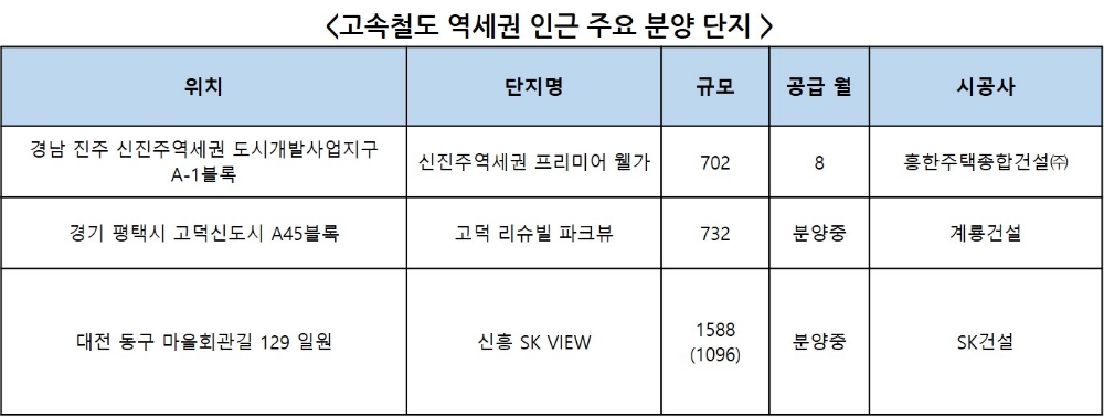 우수 교통망에 생활환경까지 갖춘 고속철도 역세권, 지역 아파트 시장 ‘리딩’