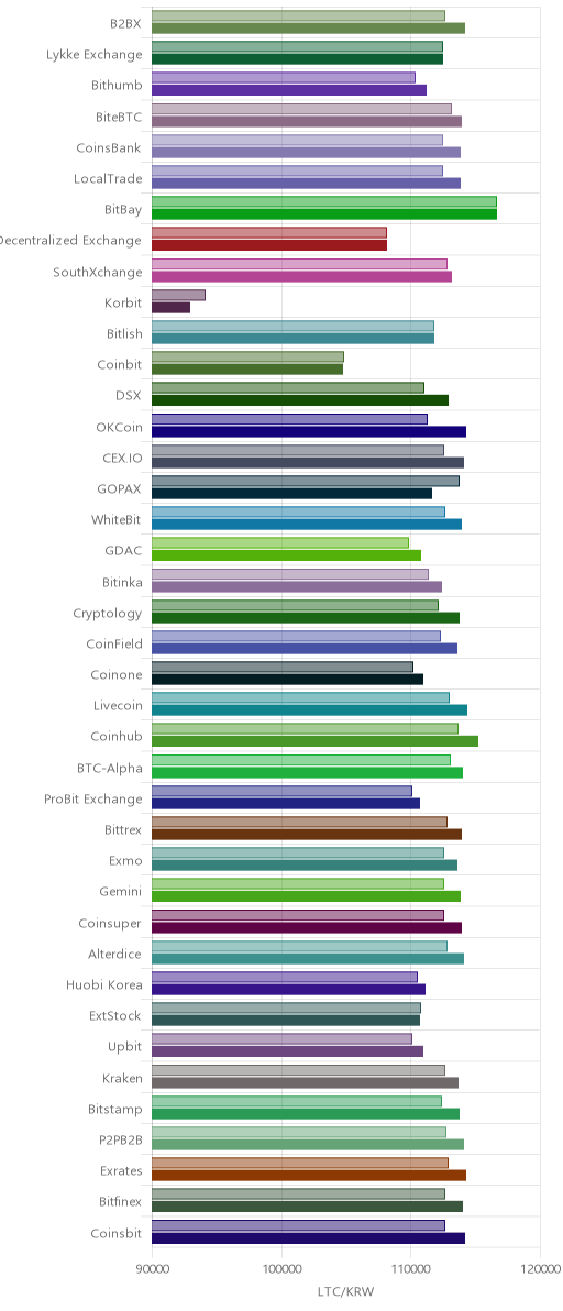 거래소별 라이트코인 시황(위 1시간전, 아래 현재)
