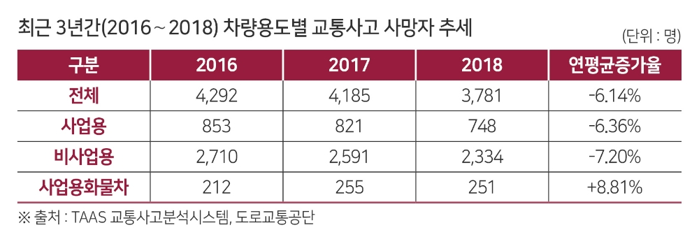 사업용 화물차, 야간 교통사고 11건에 1명 사망