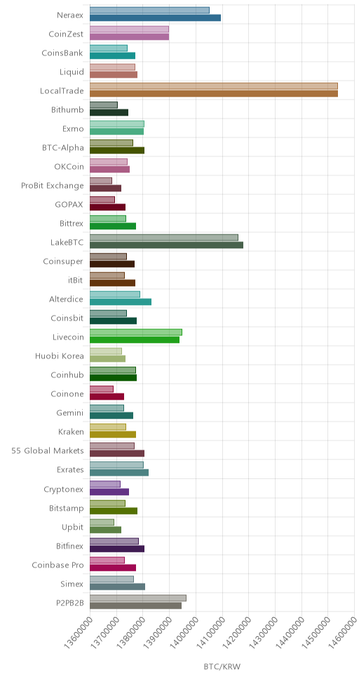 거래소별 비트코인 시황(위 1시간전, 아래 현재)