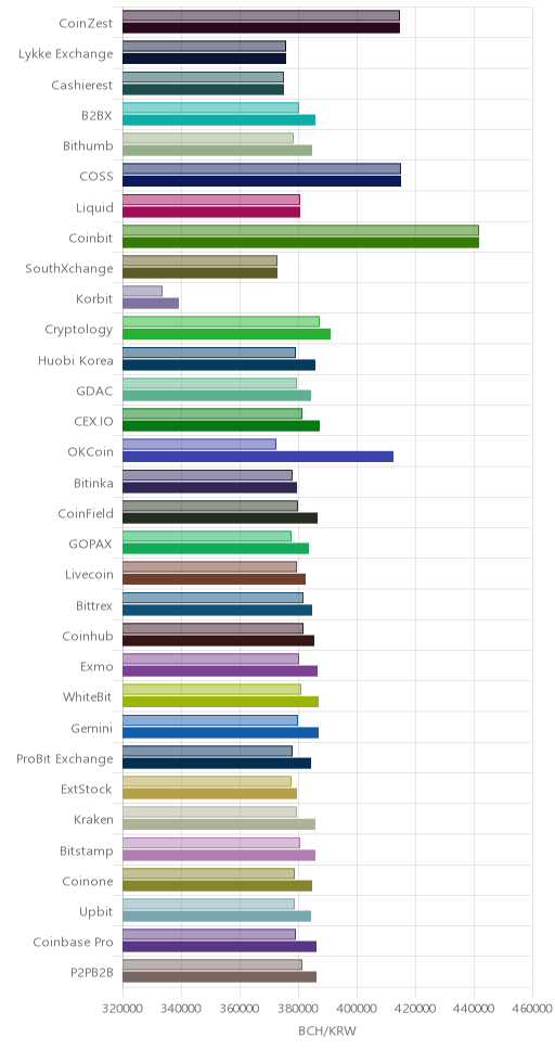 거래소별 비트코인 캐시 시황(위 1시간전, 아래 현재)