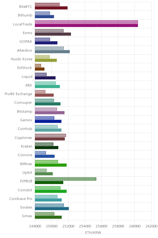 거래소별 이더리움 시황(위 1시간전, 아래 현재)