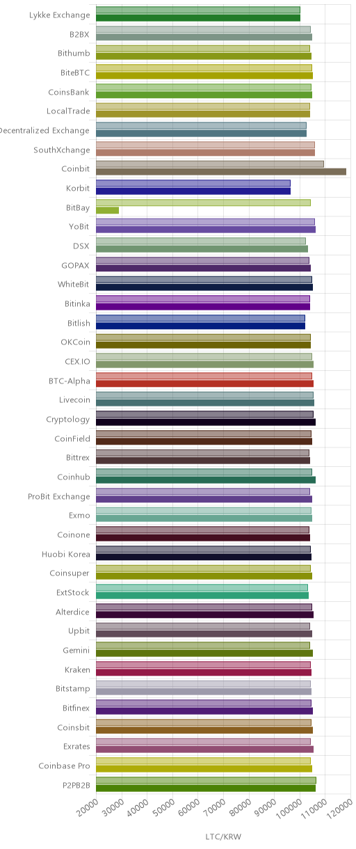 거래소별 라이트코인 시황(위 1시간전, 아래 현재)