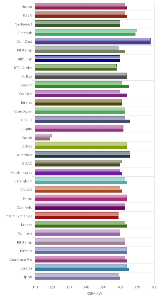 거래소별 리플 시황(위 1시간전, 아래 현재)