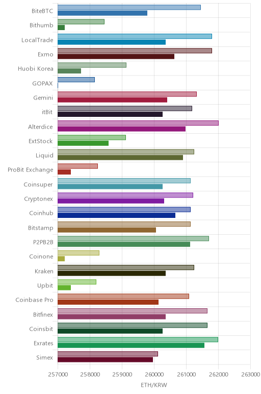 거래소별 이더리움 시황(위 1시간전, 아래 현재)