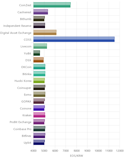 거래소별 이오스 시황(위 1시간전, 아래 현재)