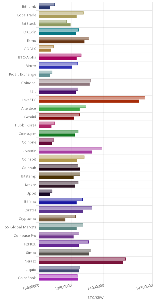 거래소별 비트코인 시황(위 1시간전, 아래 현재)