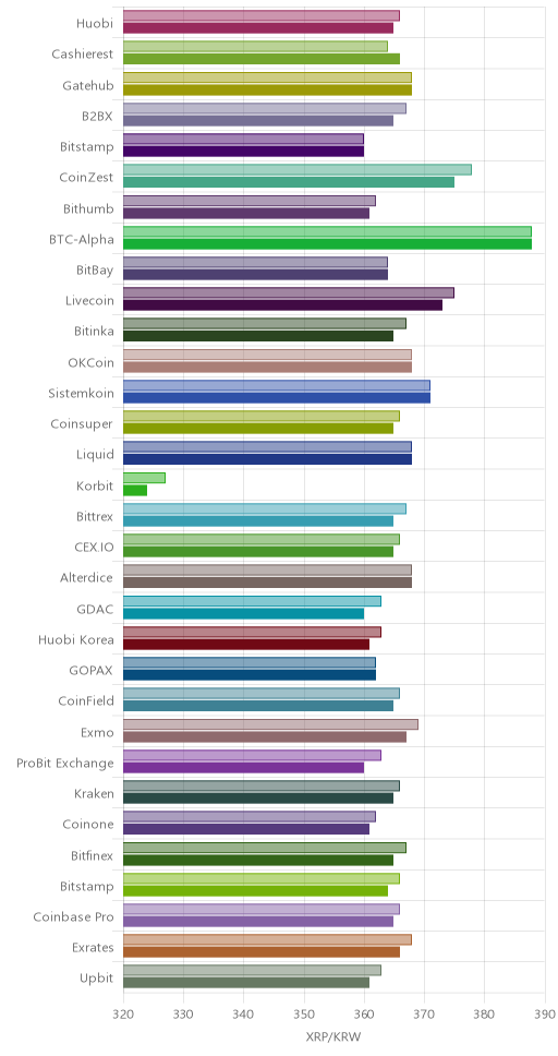 거래소별 리플 시황(위 1시간전, 아래 현재)