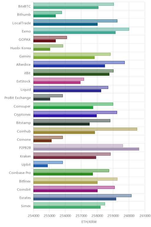 거래소별 이더리움 시황(위 1시간전, 아래 현재)