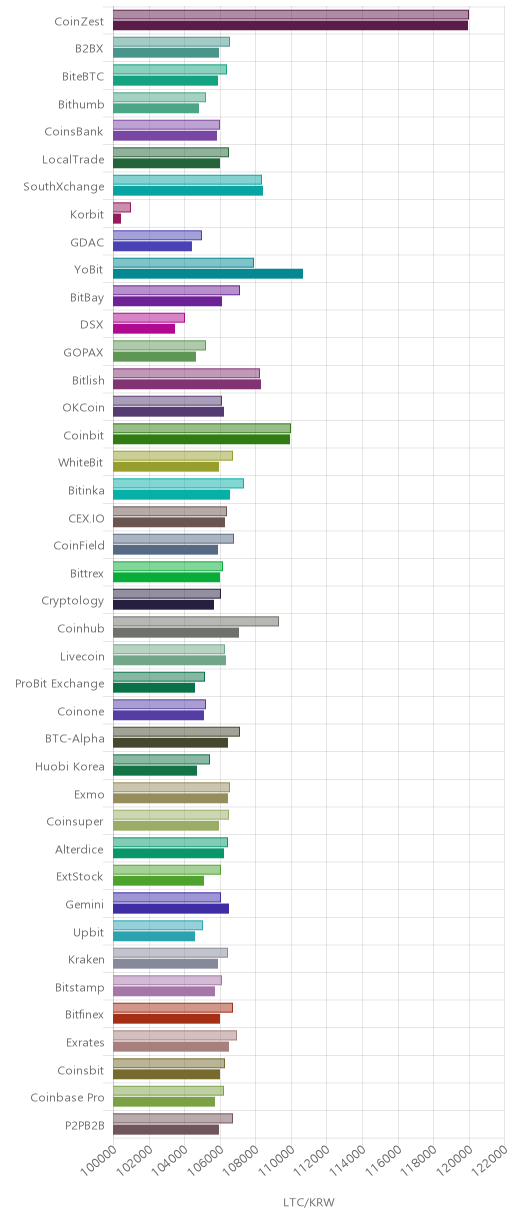 거래소별 라이트코인 시황(위 1시간전, 아래 현재)