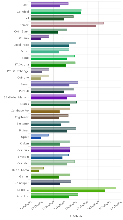 거래소별 비트코인 시황(위 1시간전, 아래 현재)