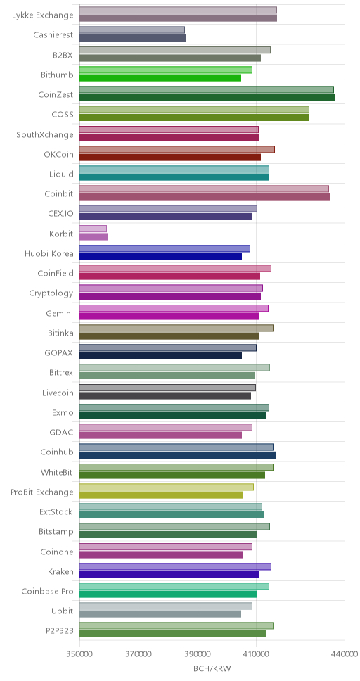 거래소별 비트코인 캐시 시황(위 1시간전, 아래 현재)