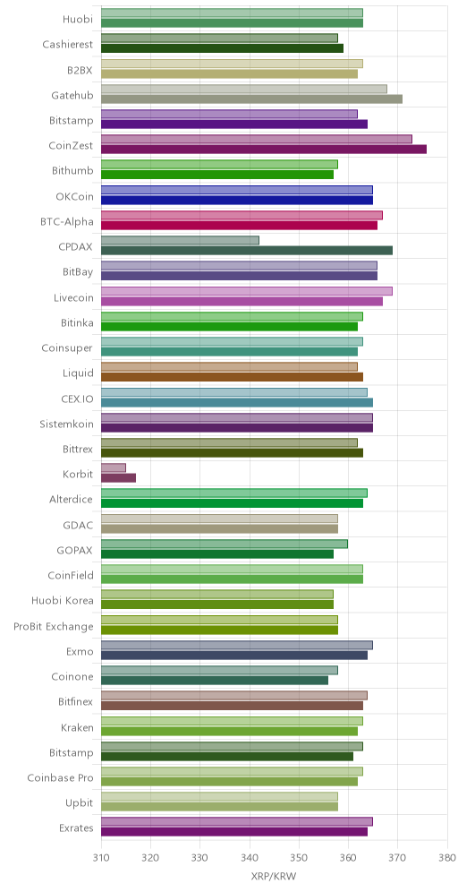 거래소별 리플 시황(위 1시간전, 아래 현재)