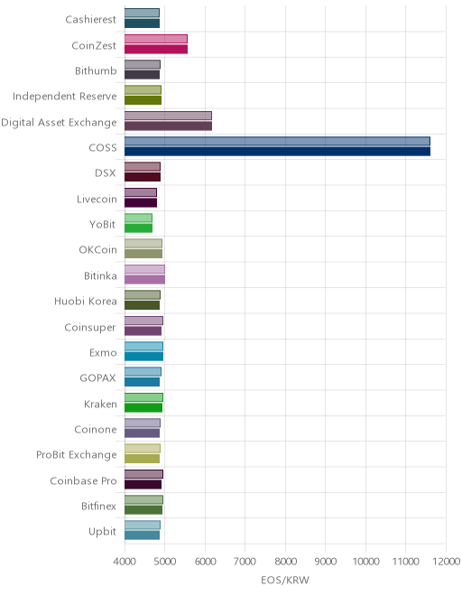 거래소별 이오스 시황(위 1시간전, 아래 현재)