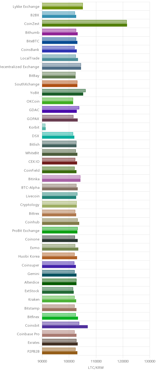 거래소별 라이트코인 시황(위 1시간전, 아래 현재)