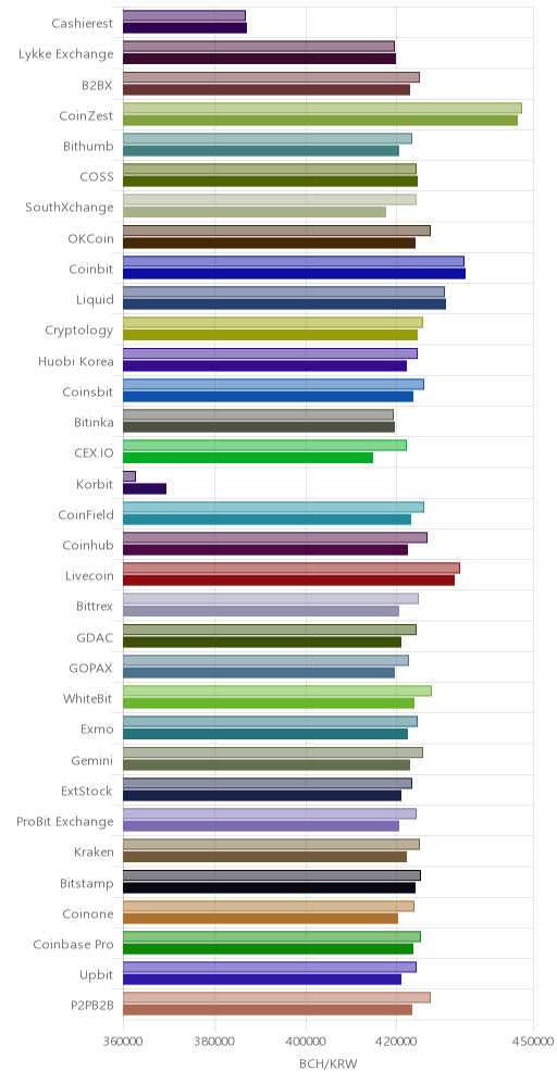 거래소별 비트코인 캐시 시황(위 1시간전, 아래 현재)