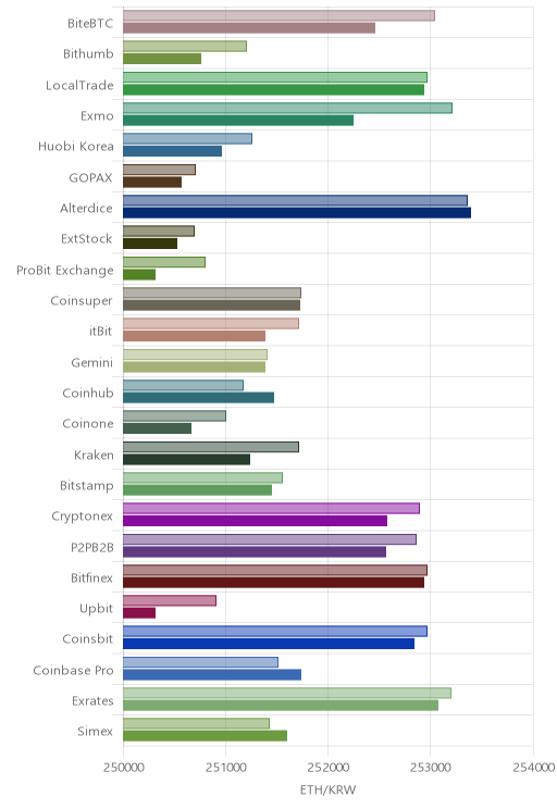 거래소별 이더리움 시황(위 1시간전, 아래 현재)