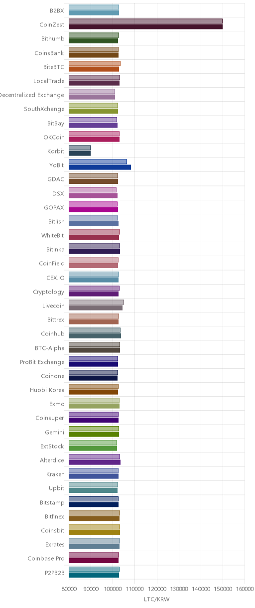 거래소별 라이트코인 시황(위 1시간전, 아래 현재)