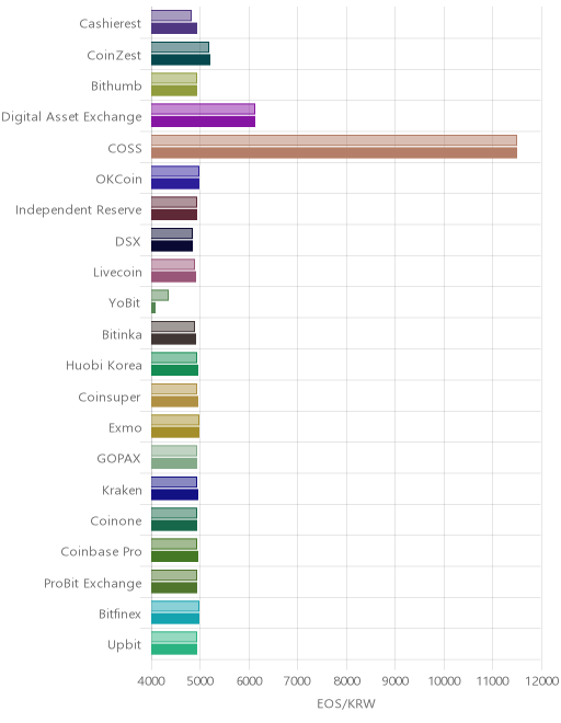 거래소별 이오스 시황(위 1시간전, 아래 현재)