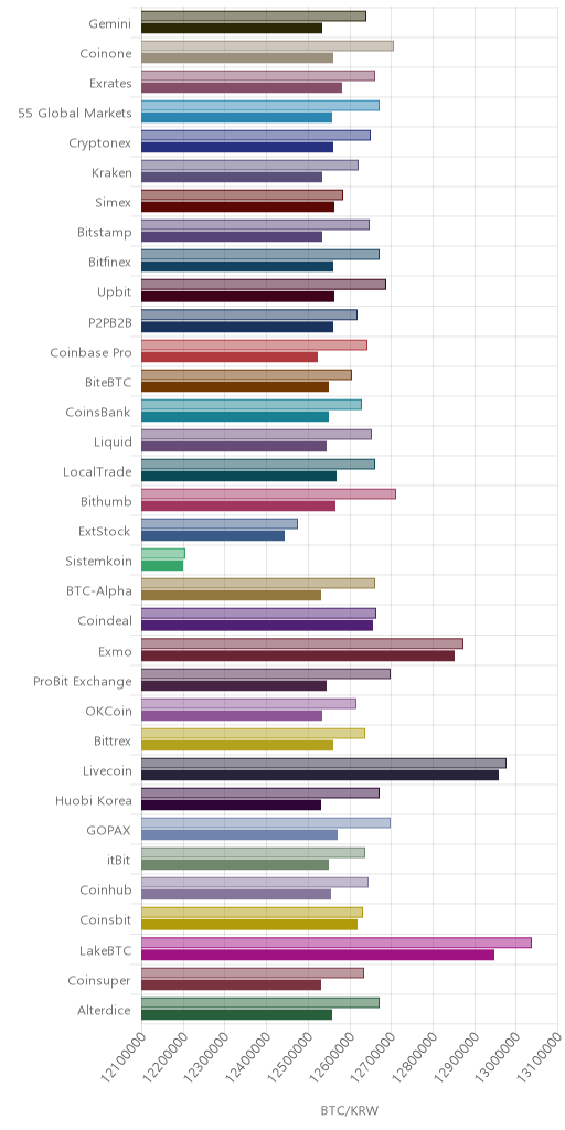 거래소별 비트코인 시황(위 1시간전, 아래 현재)
