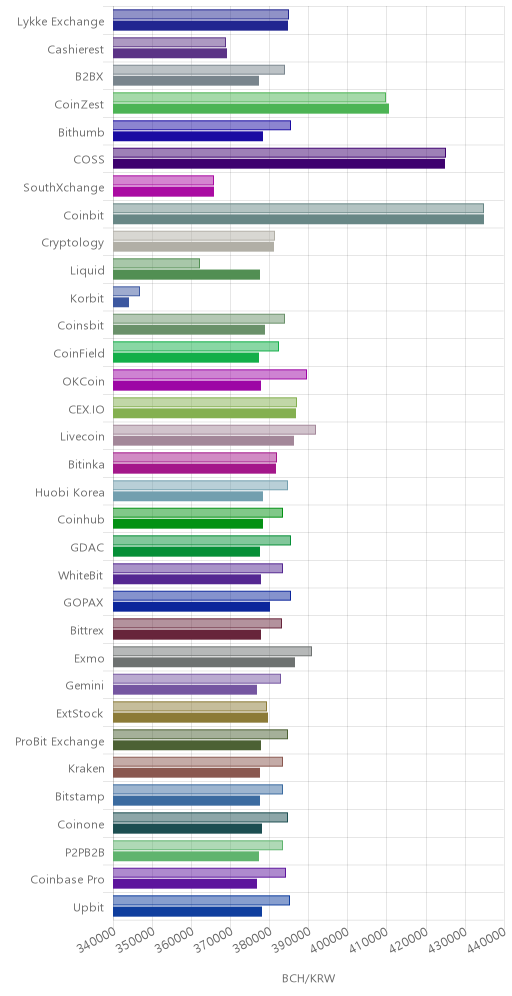 거래소별 비트코인 캐시 시황(위 1시간전, 아래 현재)