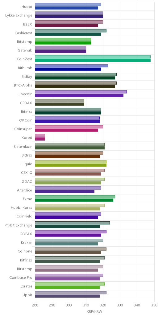 거래소별 리플 시황(위 1시간전, 아래 현재)