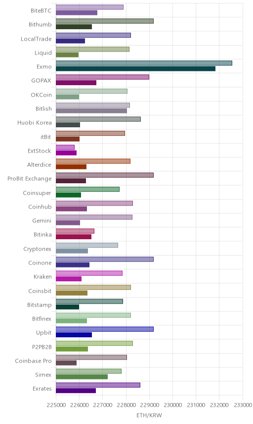 거래소별 이더리움 시황(위 1시간전, 아래 현재)