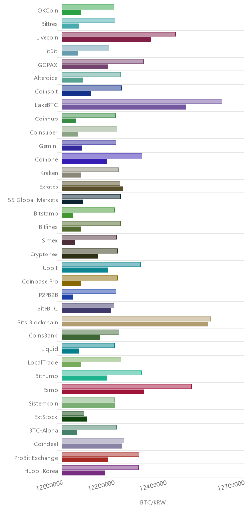 거래소별 비트코인 시황(위 1시간전, 아래 현재)