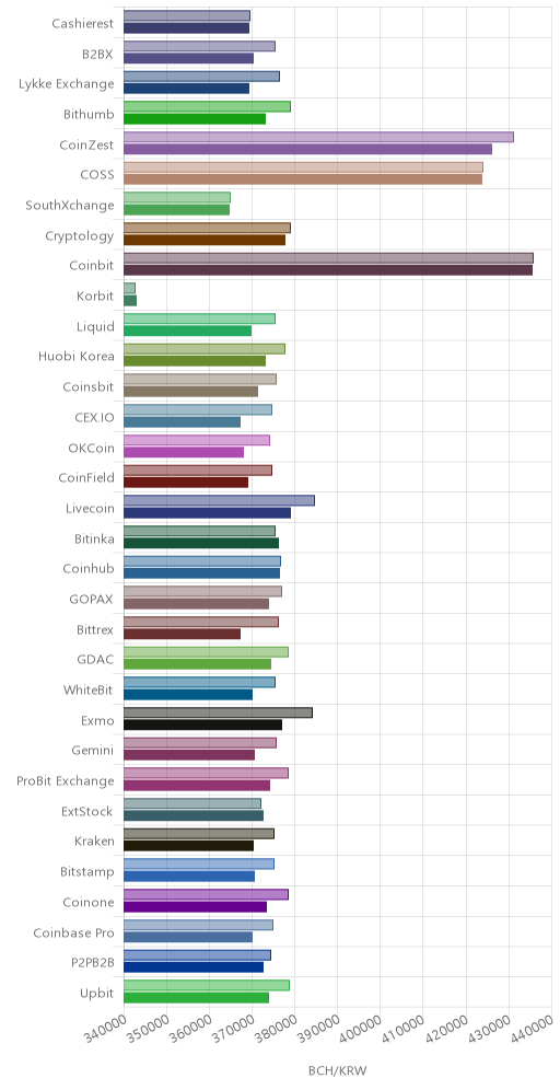 거래소별 비트코인 캐시 시황(위 1시간전, 아래 현재)