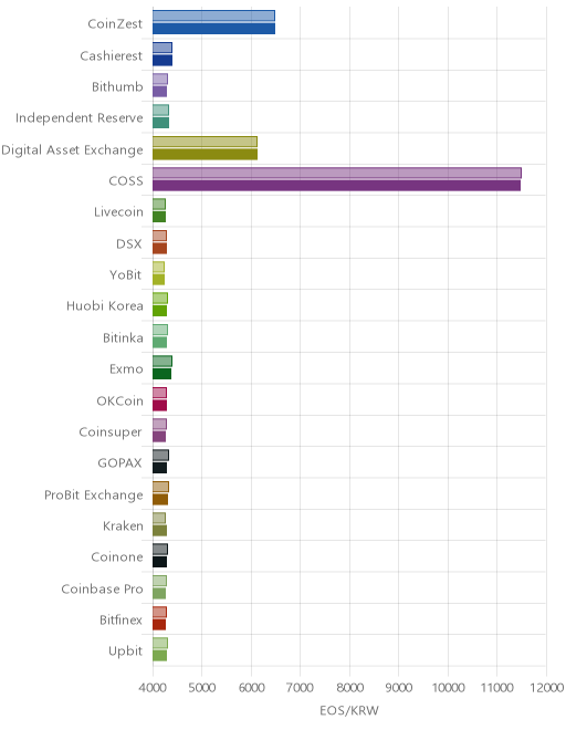거래소별 이오스 시황(위 1시간전, 아래 현재)