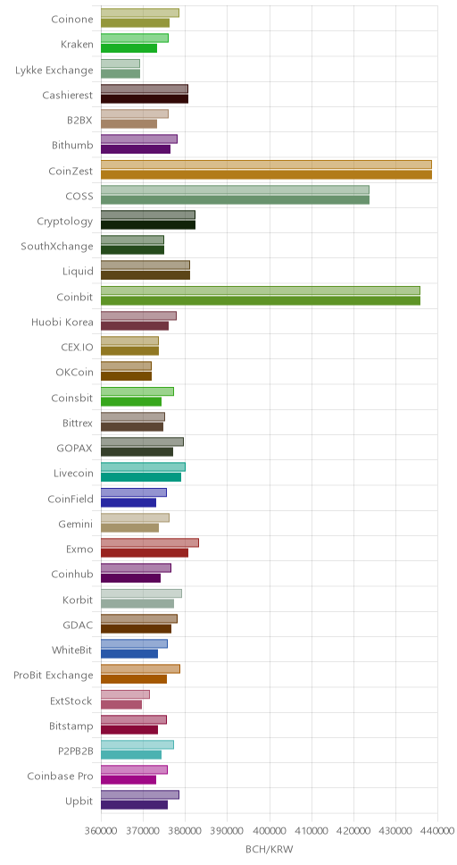 거래소별 비트코인 캐시 시황(위 1시간전, 아래 현재)