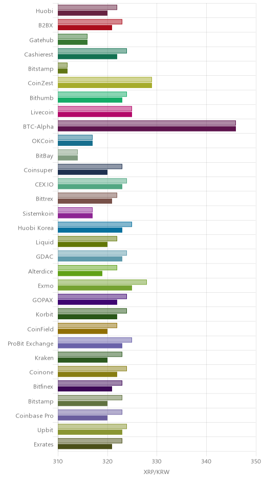 거래소별 리플 시황(위 1시간전, 아래 현재)