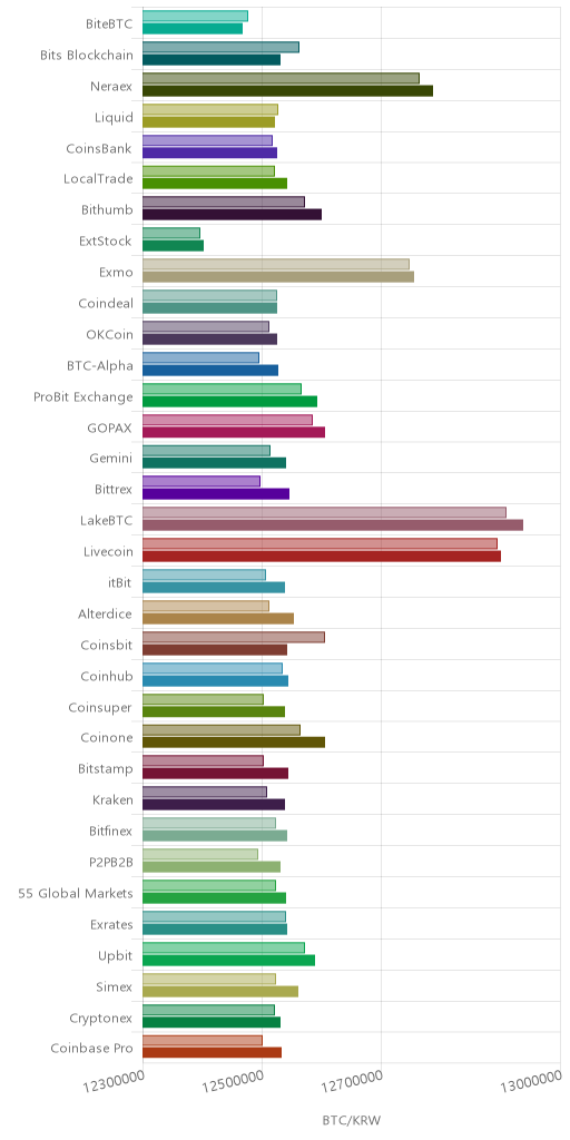거래소별 비트코인 시황(위 1시간전, 아래 현재)