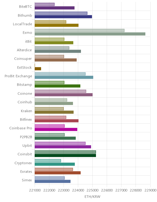 거래소별 이더리움 시황(위 1시간전, 아래 현재)