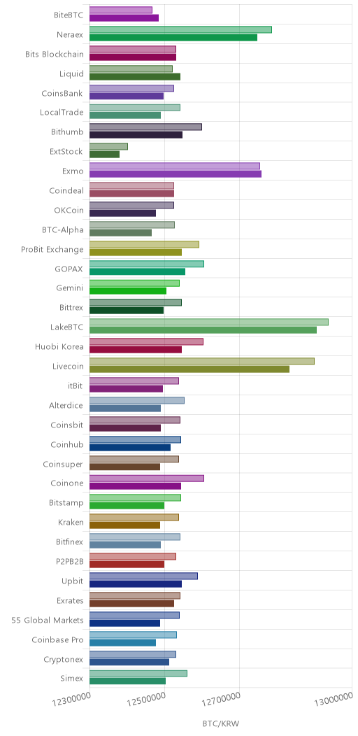 거래소별 비트코인 시황(위 1시간전, 아래 현재)