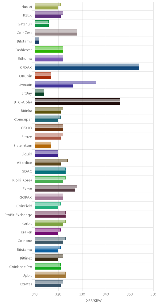 거래소별 리플 시황(위 1시간전, 아래 현재)