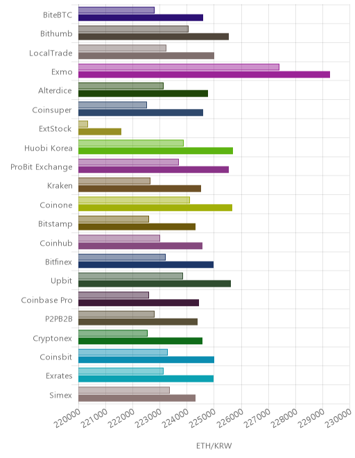 거래소별 이더리움 시황(위 1시간전, 아래 현재)