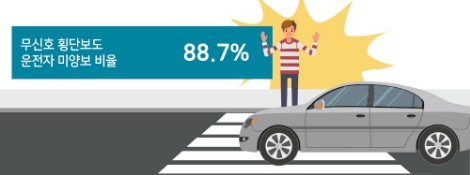 한국안전교통공단이 '보행자 횡단 안전도 조사'의 결과를 발표했다. 사진=한국안전교통공단