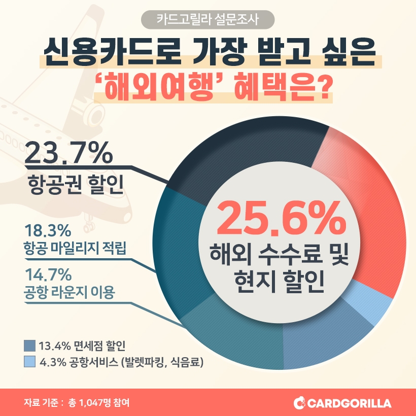 카드고릴라, 신용카드로 받고 싶은 여행 혜택 1위는 ‘해외 수수료 및 현지 할인’