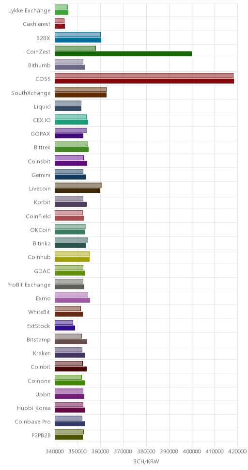 거래소별 비트코인 캐시 시황(위 1시간전, 아래 현재)
