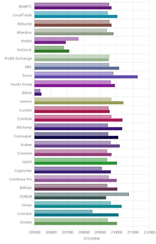 거래소별 이더리움 시황(위 1시간전, 아래 현재)